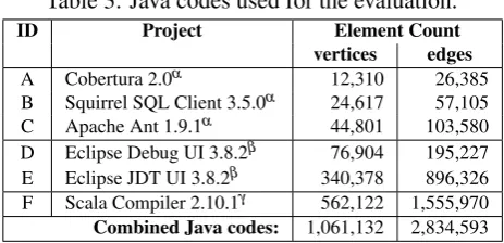Table 3: Java codes used for the evaluation.