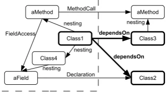 Figure 9: Some dependsOn edgesbetween top level types.