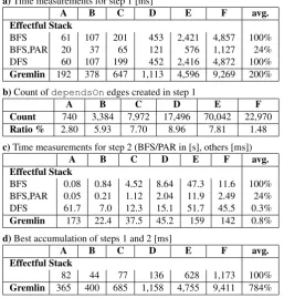 Table 5: Runtime for ﬁnding elementary cycles. Time measurements for step 1 [ms]