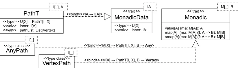 Figure 4: Schema of a PathT monadic class.