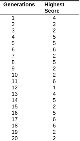 TABLE HIGH SCORE OF EACH 6 GENERATION FOR USER NO.7 