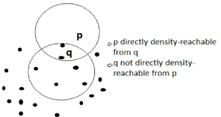 Figure: 4. Point p is density-reachable from point q and not vice versa  