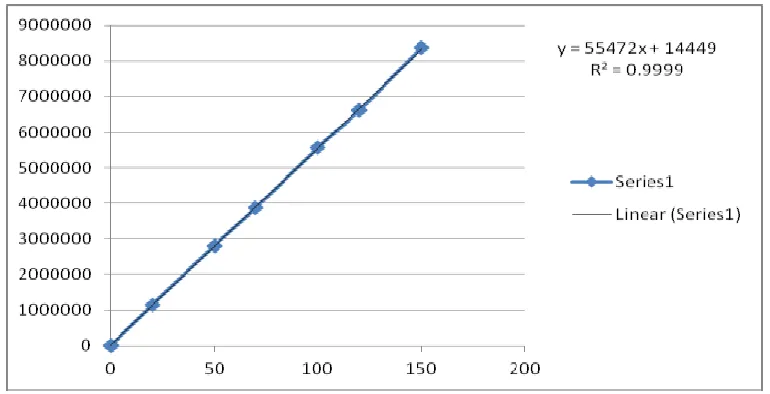 Table 1: Optimized chromatographic conditions of Etravirine Parameter Condition 