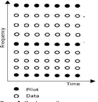 Figure 1: Block diagram of pilot based OFDM system  