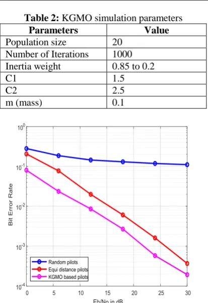 Table 1. OFDM Simulation Parameters Parameters Value 