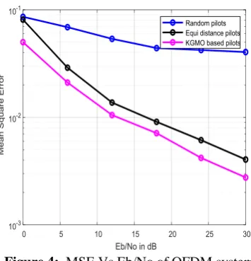 Figure 4:  MSE Vs Eb/No of OFDM system  