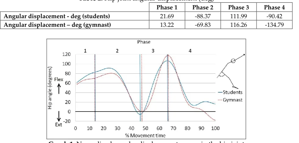 Table 2: Hip joint angular displacement (deg) 
