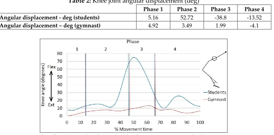 Table 2: Knee joint angular displacement (deg) 