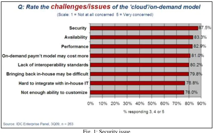 Fig. 1: Security issue 