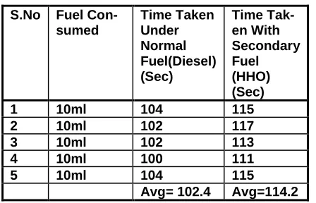 Table 5.2.7  Performance test on four stroke diesel engine by mechanical loading using the HHO gas  