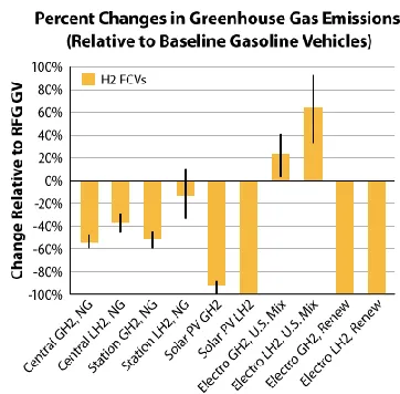 Table 3.3.2 Propane vs. Gasoline emissions   