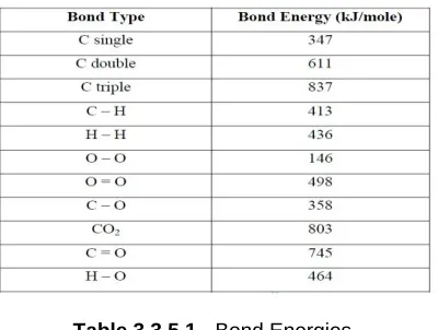 Table 3.3.5.1 - Bond Energies  