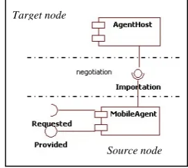 Fig. 1 : UML component diagram on agent importation 