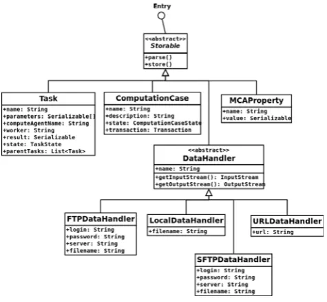Fig. 2  Entries class diagram 