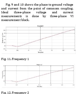 Fig. 9 and 10 shows the phase to ground voltage 