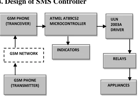 Fig. 1. Block diagram of SMS Controller 