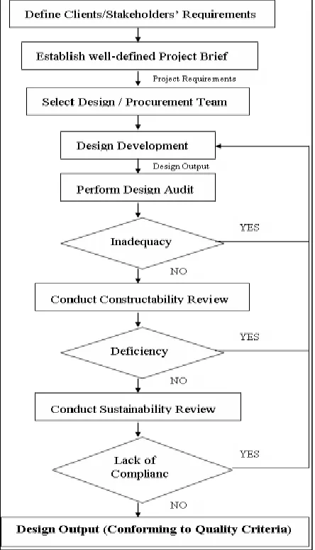 Fig. 3: Model for managing design quality 