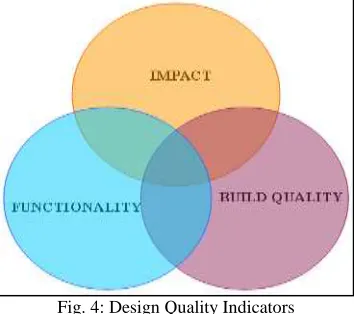 Fig. 4: Design Quality Indicators 