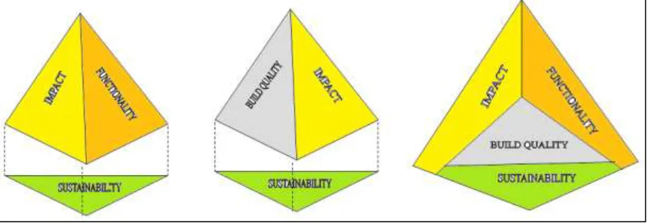 Fig. 5: Sustainability the fundamental indicator of quality 