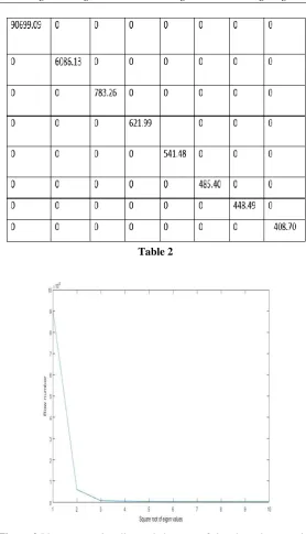 Figure 2  Plot representing diagonal elements of singular values matrix. 