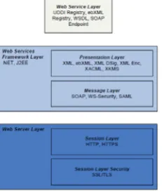 Figure 1. Web Services Security Architecture defined by NIST 