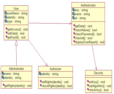 Figure 2. Class Diagram for MDA Authentication using Executable UML III. AMFWSS