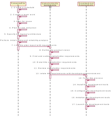 Figure 4. Sequence Diagram for Agile Modeling predecessor activities  