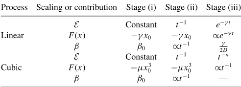 TABLE I. Scalings of E in stages (i), (ii), and (iii) for advection-�
