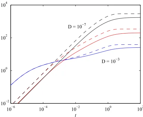 FIG. 2. Lcubic (solid lines) processes. All parameter values as in Fig. as functions of time t for the linear (dashed lines) and 1.