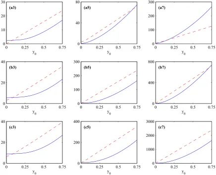 FIG. 3. Lrows (a,b,c) correspond to as functions of y0 for the linear (dashed lines) and cubic (solid lines) processes