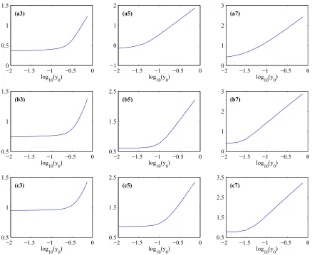 TABLE III. Slopes of log10for different L versus log10 y0 for the cubic process, D and D0 as indicated.