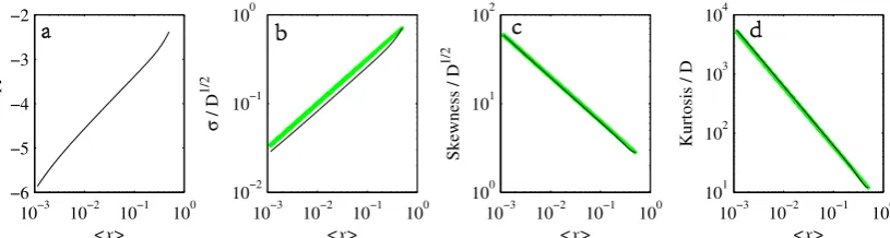 Figure 8peak moves toward the origin. Skewness and kurtosis seem to follow the expected gamma distributionEntropy andrelationship extremely well, even though we saw before in Figurefrom gamma distributions
