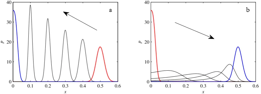 Figure 10The reverse processprocessis that the process does actually equilibrate to a stationary solution now, as given by Equation (more than previously seen in Figures shows the fundamentally new case, namely switching γ between 0.5 and zero