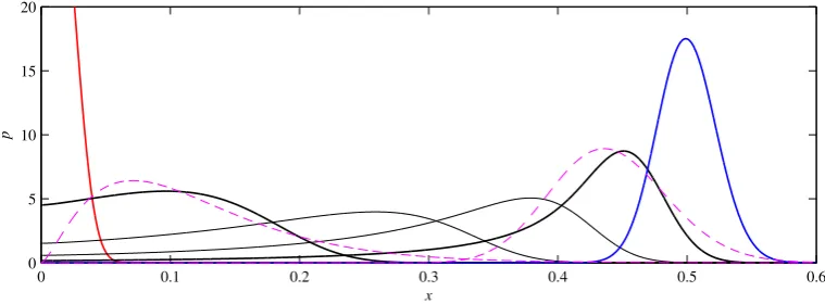 Figure 11. The(magenta) curves are the gamma distributions that best ﬁt the two thicker curves at intermediate times