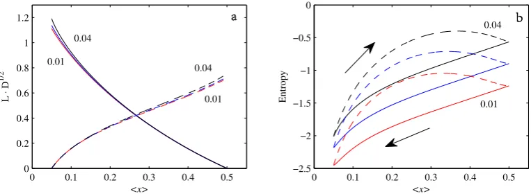 Figure 3. (a) shows L · D1/2 and (b) entropy, both as functions of ⟨x⟩. Solid lines denote γ = 0.5 → 0.05,dashed lines the reverse