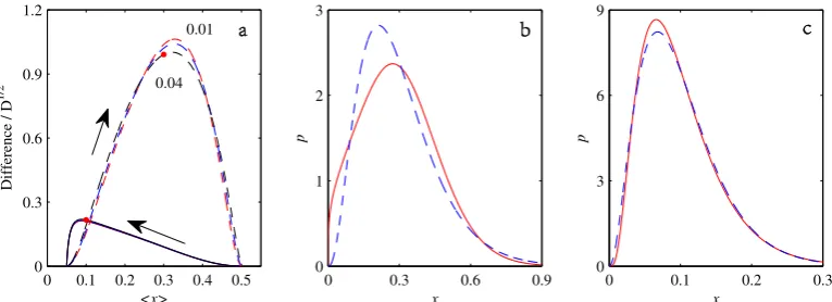 Figure 5. (a) shows the difference (13) between the actual PDF and the equivalent gamma distribution,as functions of ⟨x⟩