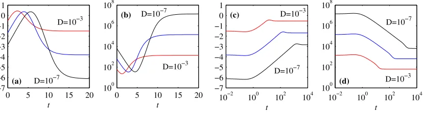 Figure 7As theoretically predicted above, we see much larger difference between the initial and ﬁnal statescompared with the off-quenching case [and both broadly following theS takes its maximum values at times 2.4, 4.0, and 5.5, very close to where shows 