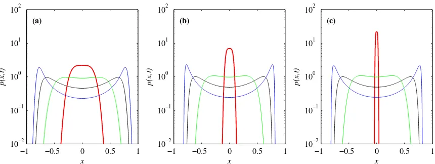 Figure 2. The PDFs for FP, for (a) D = 10�3; (b) D = 10�5; (c) D = 10�7. The initial condition isindicated by the red central peak