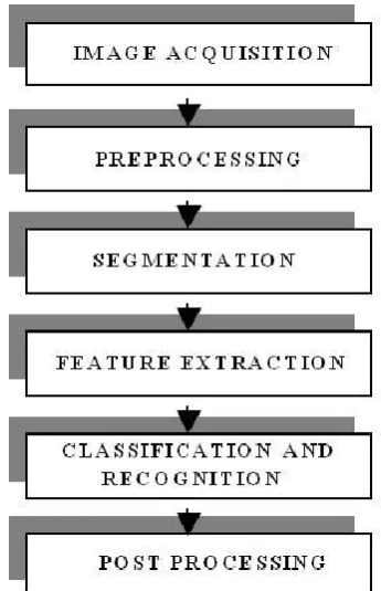 Fig. 1 Stages in Optical Character Recognition 