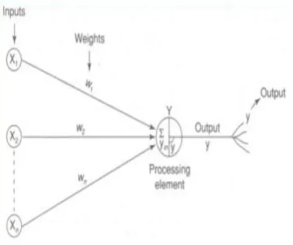 Fig. 11 Artificial Neural Network 