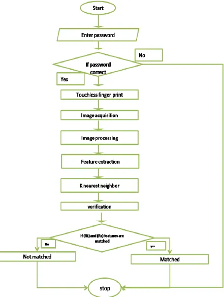 Figure 1: System flow chart 