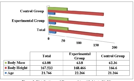 Figure 1: Distribution and Demographics of Subjects (N=30)  (i.e., Experimental Group (N1=15) and Control Group (N2=15)) 