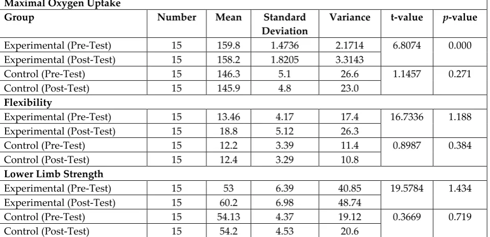 Table 2: Descriptive statistics (Mean & Standard Deviation) and paired sample t-test of Experimental Group (N1=15) and Control Group (N2=15)) for Maximal Oxygen Uptake, Flexibility and Lower Limb Strength 
