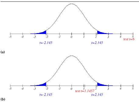 Figure 2: t-test and p-value for the Experimental (Pre-Test & Post-Test) and Control 