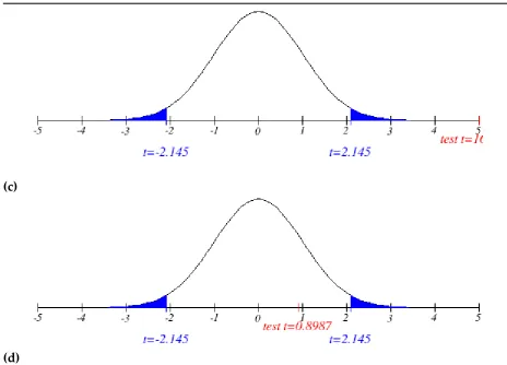 Figure 3: t-test and p-value for the Experimental (Pre-Test & Post-Test) and  Control (Pre-Test & Post-Test) Groups on the variable Flexibility 
