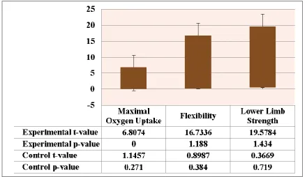 Figure 4: t-test and p-value for the Experimental (Pre-Test & Post-Test) and Control (Pre-Test & Post-Test) Groups on the variable Lower Limb Strength 