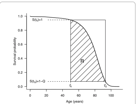 Figure 1 Example of survival curve with rectangularity index and longevity index R tQ