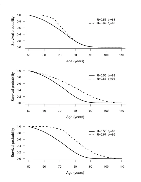 Figure 2 Examples of conditional survival curves, where an increase of conditional life expectancy (for those persons reaching both (bottom panel)before t0  and dying tQ, with t0= 50 and Q = 0.9) is due to rectangularization only (top panel), due to longevity increase only (middle panel), or due to .