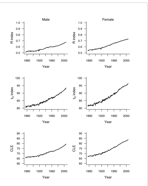 Figure 4 Evolution of rectangularity index life tables by year of death (period) for cohorts of men (left panels) and women (right panels) born in Switzerland between 1876 and 2006.Bottom panels show the evolution of conditional life expectancy (for those persons reaching R (top panels) and longevity index tQ (middle panels), using t0 = 50 and Q = 0.9, estimated from  t0 and dying before tQ ) during that period.