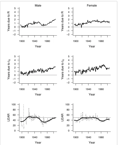 Figure 5 Number of years gained (in conditional life expectancy compared to 20 years before) due to rectangularization (top panels) and for cohorts of men (left panels) and women (right panels) born in Switzerland between 1876 and 2006to longevity increase
